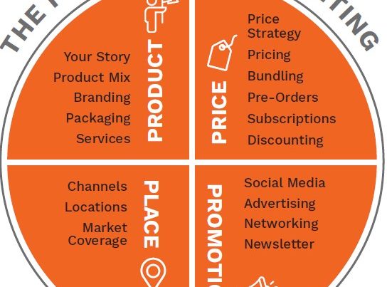 The Four "P"'s of Marketing